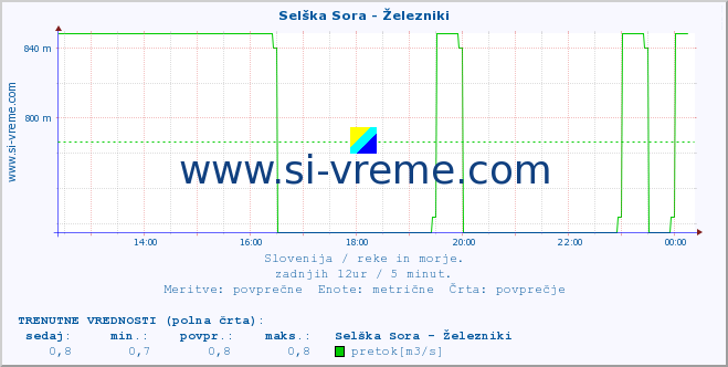 POVPREČJE :: Selška Sora - Železniki :: temperatura | pretok | višina :: zadnji dan / 5 minut.