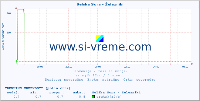 POVPREČJE :: Selška Sora - Železniki :: temperatura | pretok | višina :: zadnji dan / 5 minut.