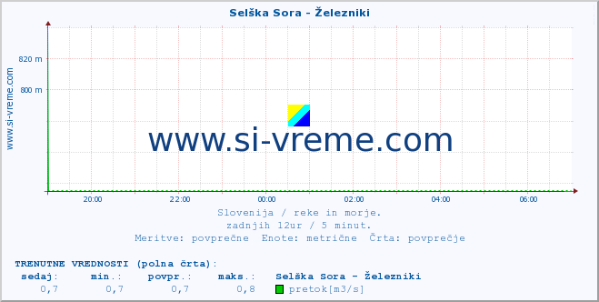 POVPREČJE :: Selška Sora - Železniki :: temperatura | pretok | višina :: zadnji dan / 5 minut.