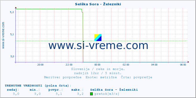 POVPREČJE :: Selška Sora - Železniki :: temperatura | pretok | višina :: zadnji dan / 5 minut.