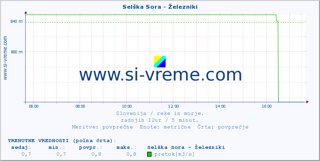 POVPREČJE :: Selška Sora - Železniki :: temperatura | pretok | višina :: zadnji dan / 5 minut.