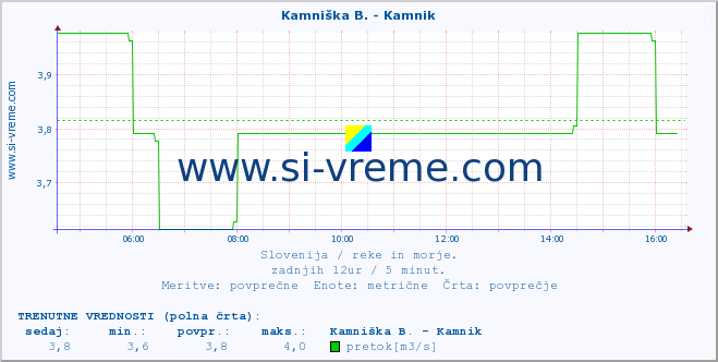 POVPREČJE :: Kamniška B. - Kamnik :: temperatura | pretok | višina :: zadnji dan / 5 minut.