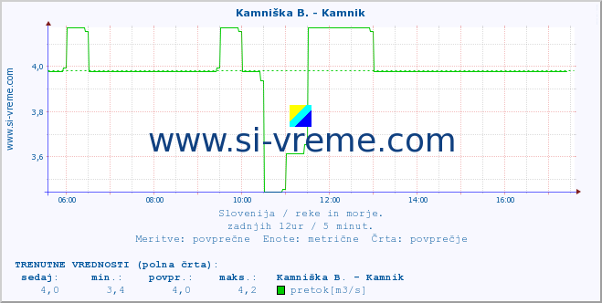 POVPREČJE :: Kamniška B. - Kamnik :: temperatura | pretok | višina :: zadnji dan / 5 minut.