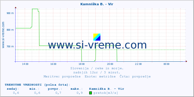 POVPREČJE :: Kamniška B. - Vir :: temperatura | pretok | višina :: zadnji dan / 5 minut.