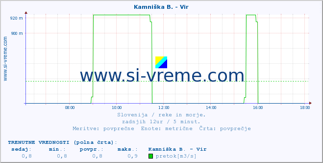 POVPREČJE :: Kamniška B. - Vir :: temperatura | pretok | višina :: zadnji dan / 5 minut.