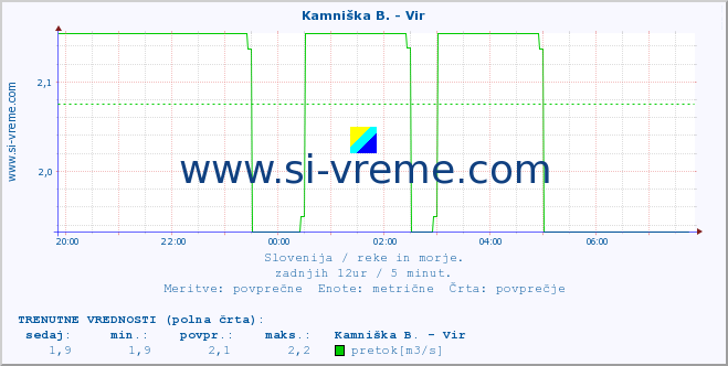 POVPREČJE :: Kamniška B. - Vir :: temperatura | pretok | višina :: zadnji dan / 5 minut.