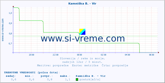 POVPREČJE :: Kamniška B. - Vir :: temperatura | pretok | višina :: zadnji dan / 5 minut.