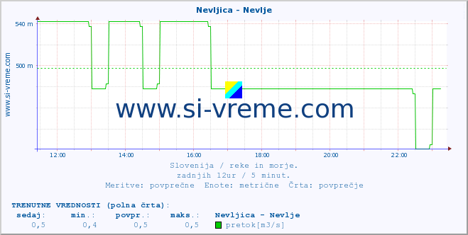 POVPREČJE :: Nevljica - Nevlje :: temperatura | pretok | višina :: zadnji dan / 5 minut.