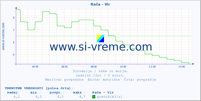 POVPREČJE :: Rača - Vir :: temperatura | pretok | višina :: zadnji dan / 5 minut.