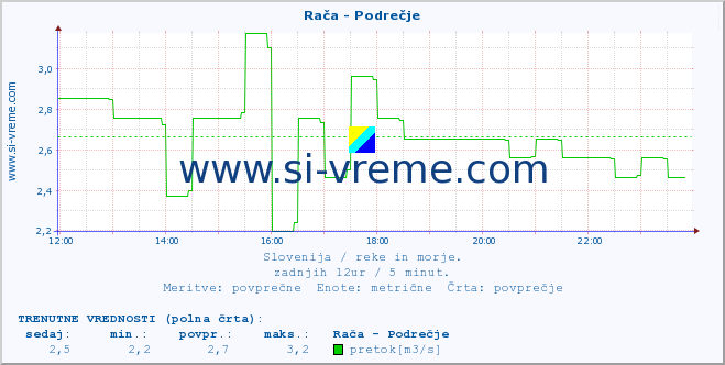 POVPREČJE :: Rača - Podrečje :: temperatura | pretok | višina :: zadnji dan / 5 minut.