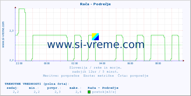 POVPREČJE :: Rača - Podrečje :: temperatura | pretok | višina :: zadnji dan / 5 minut.