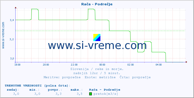 POVPREČJE :: Rača - Podrečje :: temperatura | pretok | višina :: zadnji dan / 5 minut.