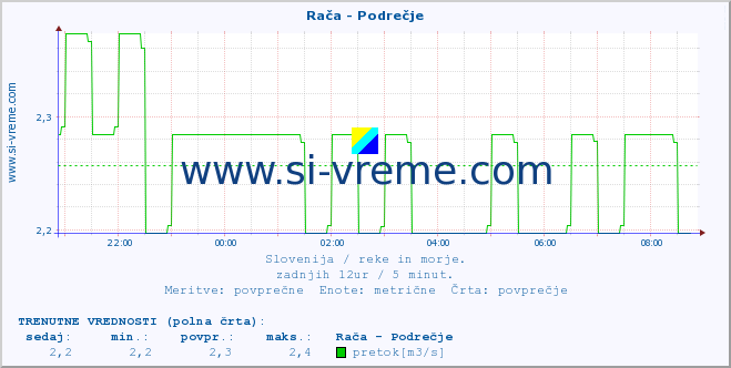 POVPREČJE :: Rača - Podrečje :: temperatura | pretok | višina :: zadnji dan / 5 minut.