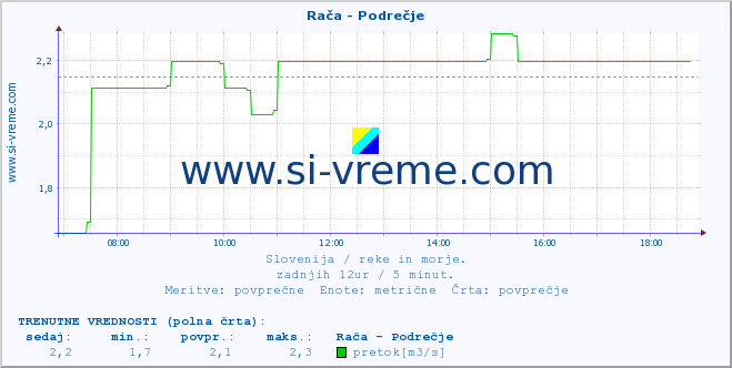 POVPREČJE :: Rača - Podrečje :: temperatura | pretok | višina :: zadnji dan / 5 minut.