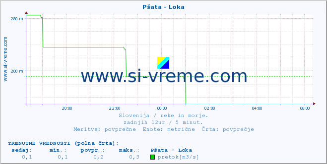 POVPREČJE :: Pšata - Loka :: temperatura | pretok | višina :: zadnji dan / 5 minut.