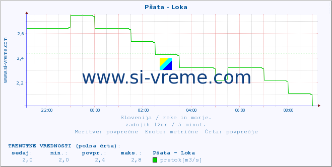 POVPREČJE :: Pšata - Loka :: temperatura | pretok | višina :: zadnji dan / 5 minut.