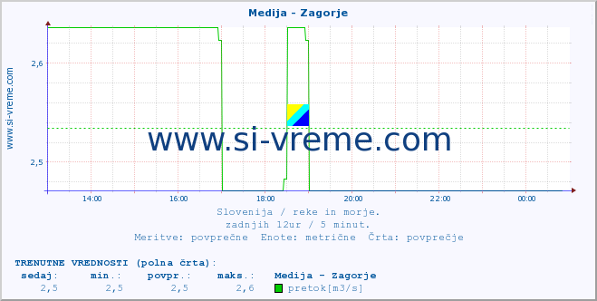 POVPREČJE :: Medija - Zagorje :: temperatura | pretok | višina :: zadnji dan / 5 minut.