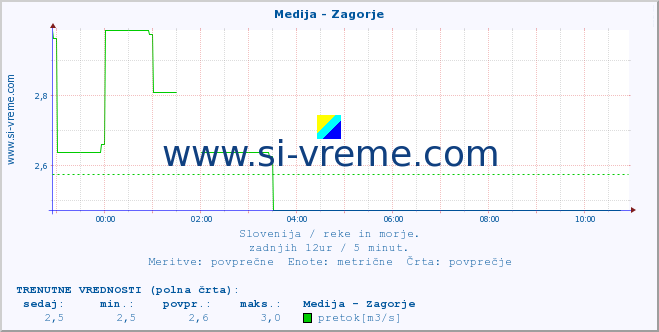 POVPREČJE :: Medija - Zagorje :: temperatura | pretok | višina :: zadnji dan / 5 minut.