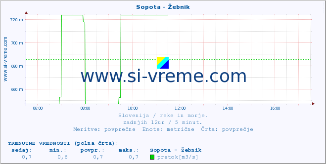 POVPREČJE :: Sopota - Žebnik :: temperatura | pretok | višina :: zadnji dan / 5 minut.