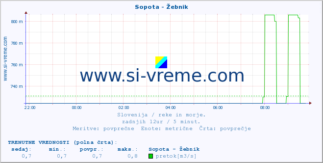 POVPREČJE :: Sopota - Žebnik :: temperatura | pretok | višina :: zadnji dan / 5 minut.