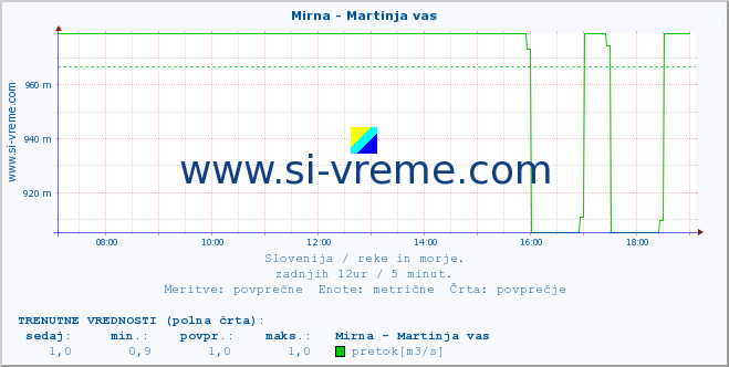 POVPREČJE :: Mirna - Martinja vas :: temperatura | pretok | višina :: zadnji dan / 5 minut.