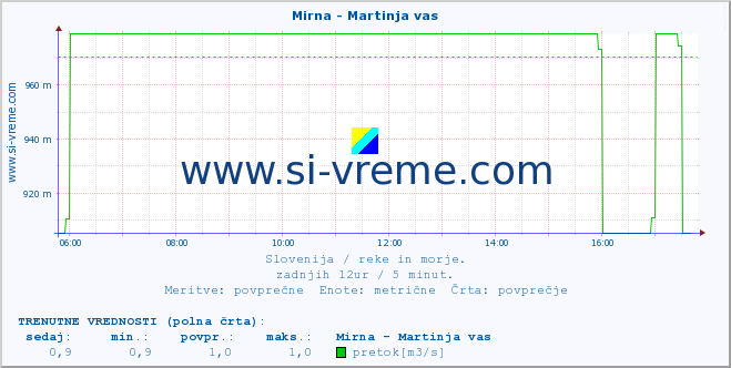 POVPREČJE :: Mirna - Martinja vas :: temperatura | pretok | višina :: zadnji dan / 5 minut.