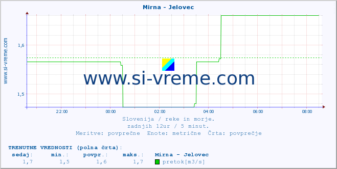 POVPREČJE :: Mirna - Jelovec :: temperatura | pretok | višina :: zadnji dan / 5 minut.