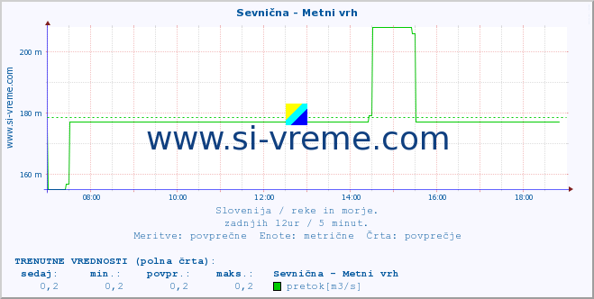 POVPREČJE :: Sevnična - Metni vrh :: temperatura | pretok | višina :: zadnji dan / 5 minut.