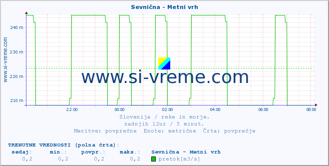 POVPREČJE :: Sevnična - Metni vrh :: temperatura | pretok | višina :: zadnji dan / 5 minut.