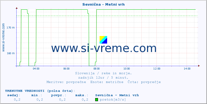 POVPREČJE :: Sevnična - Metni vrh :: temperatura | pretok | višina :: zadnji dan / 5 minut.