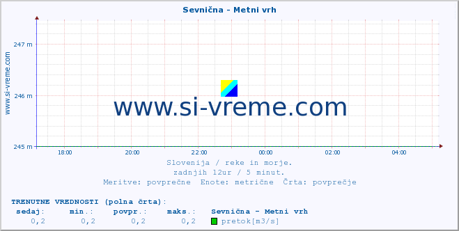 POVPREČJE :: Sevnična - Metni vrh :: temperatura | pretok | višina :: zadnji dan / 5 minut.