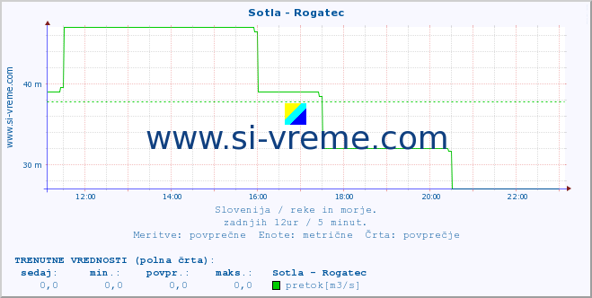 POVPREČJE :: Sotla - Rogatec :: temperatura | pretok | višina :: zadnji dan / 5 minut.