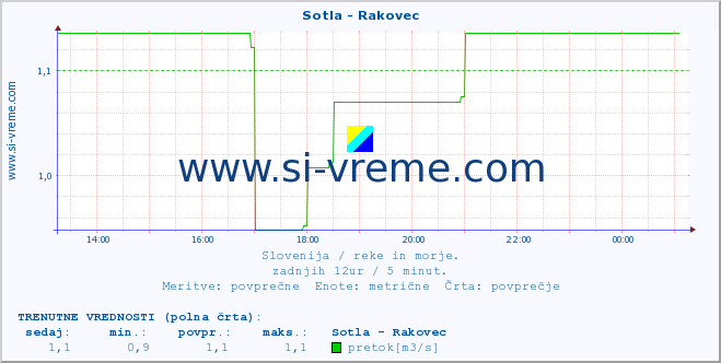 POVPREČJE :: Sotla - Rakovec :: temperatura | pretok | višina :: zadnji dan / 5 minut.