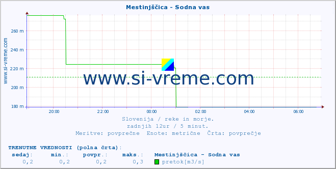 POVPREČJE :: Mestinjščica - Sodna vas :: temperatura | pretok | višina :: zadnji dan / 5 minut.