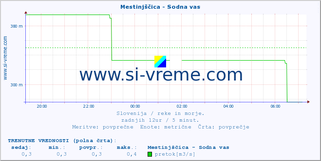 POVPREČJE :: Mestinjščica - Sodna vas :: temperatura | pretok | višina :: zadnji dan / 5 minut.