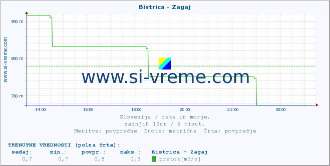 POVPREČJE :: Bistrica - Zagaj :: temperatura | pretok | višina :: zadnji dan / 5 minut.