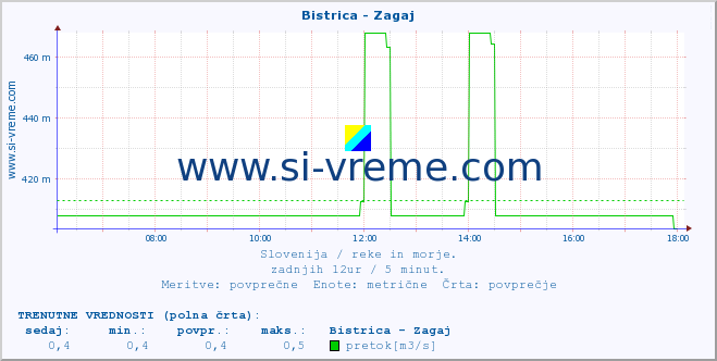 POVPREČJE :: Bistrica - Zagaj :: temperatura | pretok | višina :: zadnji dan / 5 minut.