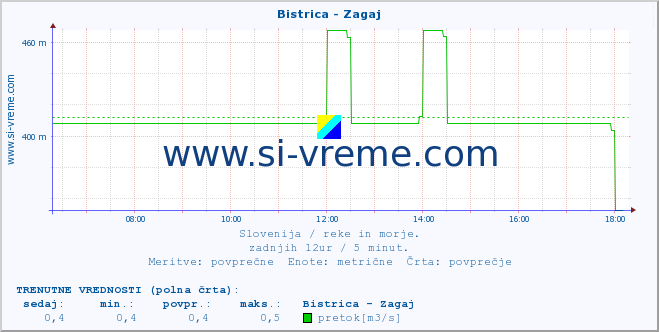 POVPREČJE :: Bistrica - Zagaj :: temperatura | pretok | višina :: zadnji dan / 5 minut.