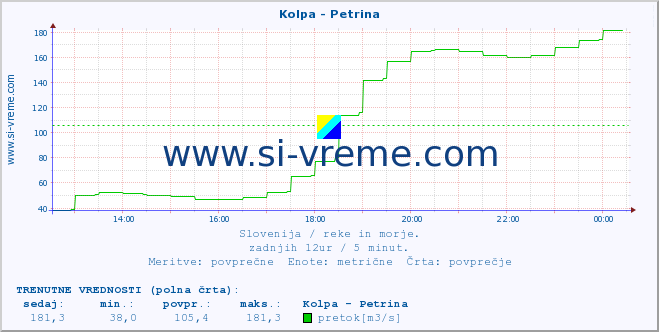 POVPREČJE :: Kolpa - Petrina :: temperatura | pretok | višina :: zadnji dan / 5 minut.