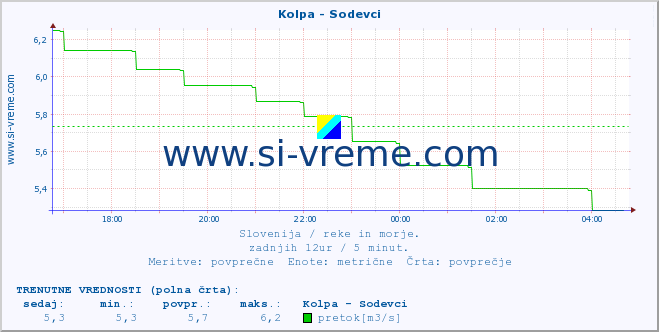 POVPREČJE :: Kolpa - Sodevci :: temperatura | pretok | višina :: zadnji dan / 5 minut.