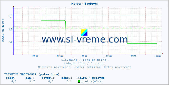 POVPREČJE :: Kolpa - Sodevci :: temperatura | pretok | višina :: zadnji dan / 5 minut.