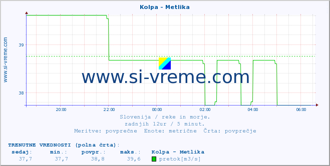 POVPREČJE :: Kolpa - Metlika :: temperatura | pretok | višina :: zadnji dan / 5 minut.