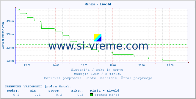 POVPREČJE :: Rinža - Livold :: temperatura | pretok | višina :: zadnji dan / 5 minut.