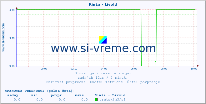 POVPREČJE :: Rinža - Livold :: temperatura | pretok | višina :: zadnji dan / 5 minut.