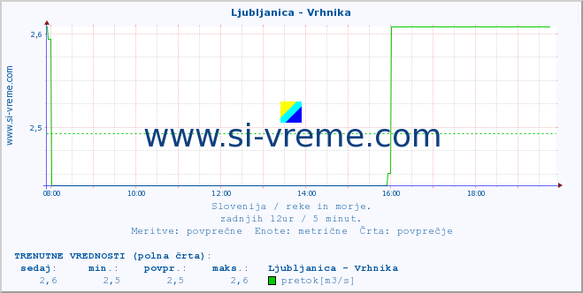 POVPREČJE :: Ljubljanica - Vrhnika :: temperatura | pretok | višina :: zadnji dan / 5 minut.