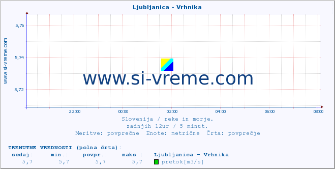 POVPREČJE :: Ljubljanica - Vrhnika :: temperatura | pretok | višina :: zadnji dan / 5 minut.