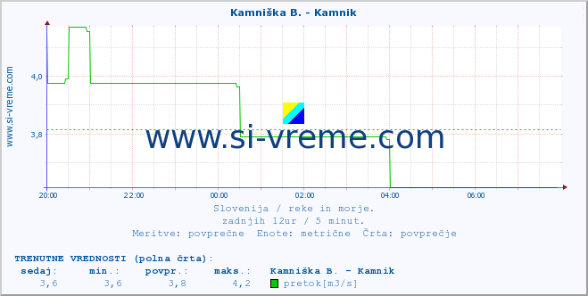 POVPREČJE :: Ljubljanica - Kamin :: temperatura | pretok | višina :: zadnji dan / 5 minut.