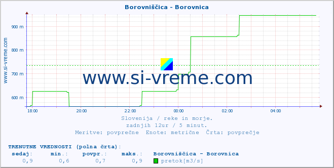 POVPREČJE :: Borovniščica - Borovnica :: temperatura | pretok | višina :: zadnji dan / 5 minut.