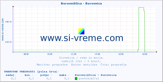 POVPREČJE :: Borovniščica - Borovnica :: temperatura | pretok | višina :: zadnji dan / 5 minut.