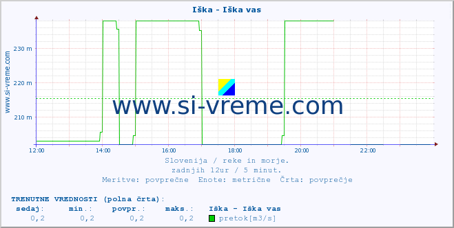 POVPREČJE :: Iška - Iška vas :: temperatura | pretok | višina :: zadnji dan / 5 minut.